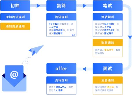 招聘流程自动化缩短招聘周期-用友大易智能招聘系统