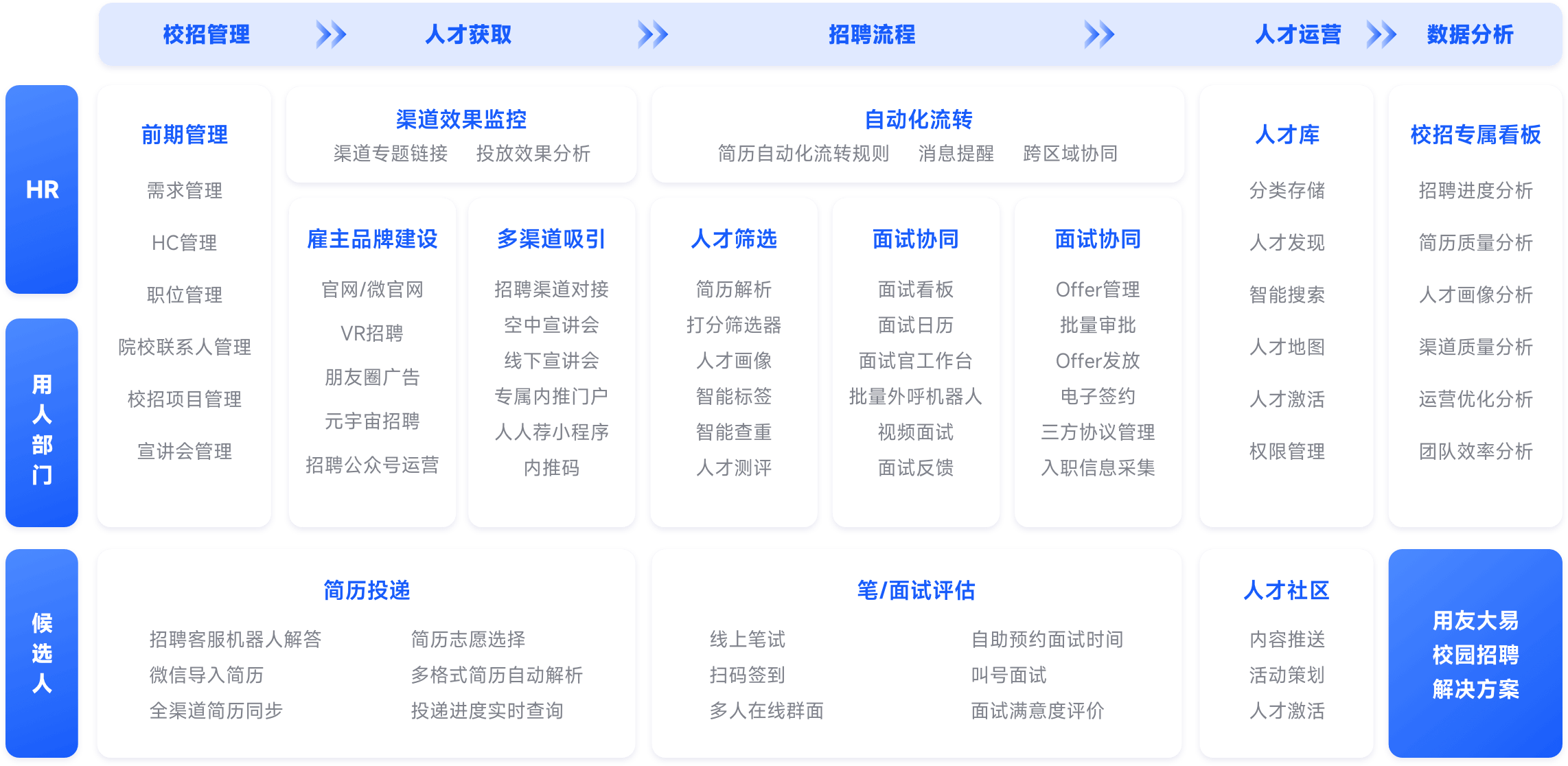 用友大易校招解决方案-用友大易智能招聘系统