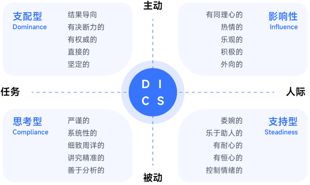 职业行为风格-DISC-用友大易智能招聘系统人才评估解决方案